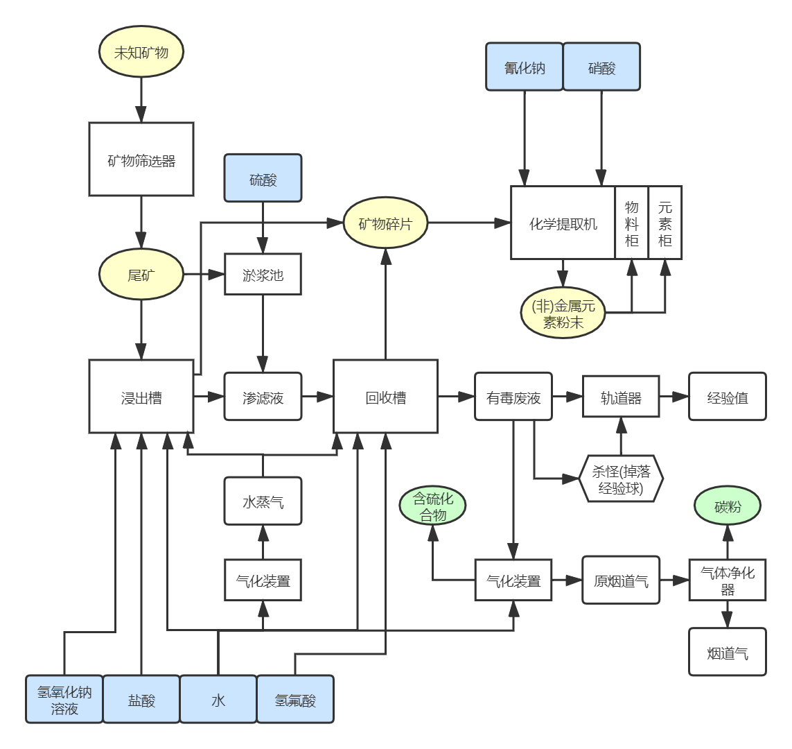 化学分包全流程生产线-P1:矿物处理线