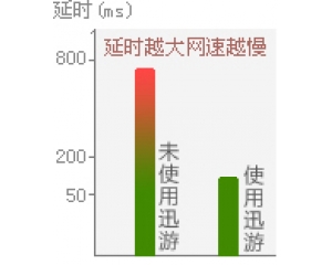 迅游(网游加速器) 2010免费体验版