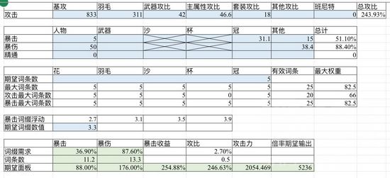 原神圣遗物副属性攻击暴击暴伤配比计算器图片