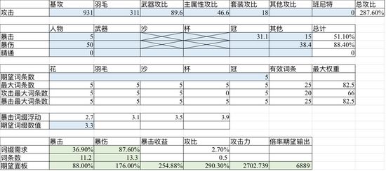 原神圣遗物副属性攻击暴击暴伤配比计算器图片