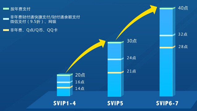 超级会员等级成长急速飞升活动 领取2倍加速和每天40成长值