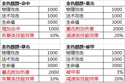 御龙在天百宝囊金牛座怎么得？金麒麟坐骑属性介绍