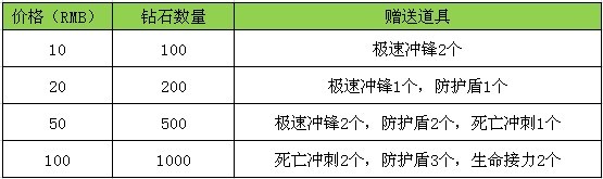 天天酷跑充值有礼活动 充钻石就送道具大礼包