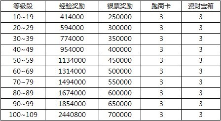 QQ仙灵至尊服惊喜礼包怎么得？有什么奖励？