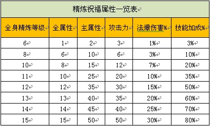 梦三国装备精炼祝福获得方法与属性一览