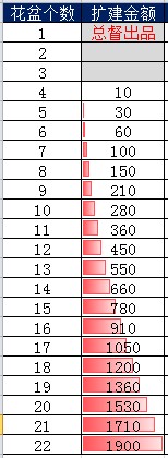 夜店之王花盆扩建所需金币表 开完所有花盆需要多少金币