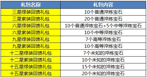 御龙在天星套回馈礼包怎么领取？有什么奖励？