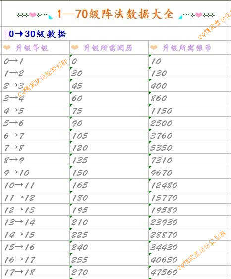 qq精武堂阵法升级所需阅历、银币表