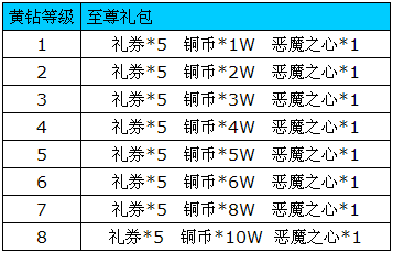 勇者之塔黄钻特权详解