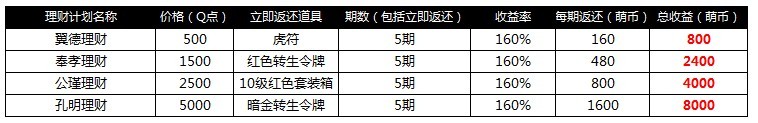 萌三国理财计划详解 购买及返还方法