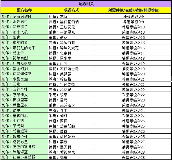 梦境庄园1-58级种植/养殖/采集/捕捉服装配方掉落表