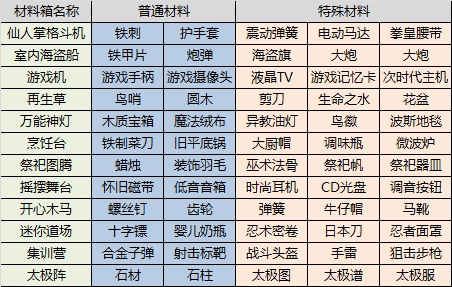 疯狂的小鸟材料箱掉落物品大全