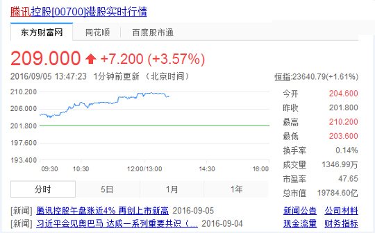 腾讯市值近2万亿港元 首超中国移动成第一