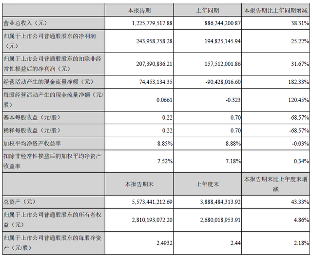 昆仑万维公布上半年财报 净利润2.44亿元