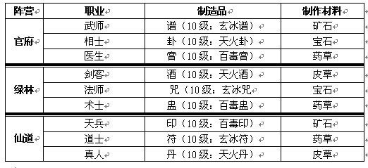 水浒Q传2职业制造攻略 九大职业非生活制造技能大全