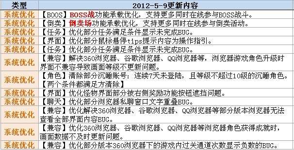 大明浮生记5月9日停机更新 BOSS战功能优化