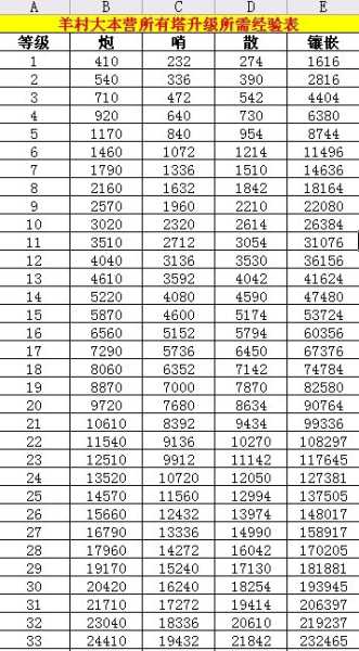 保卫羊村所有塔升级所需经验表(附带计算公式)