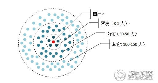 QQ圈子新的开始 打破社交顿巴数魔咒