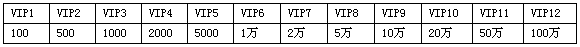 星尘幻想人物等级属性介绍 详解VIP特权系统