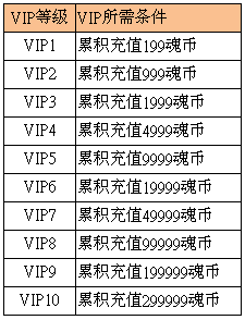 神将天下VIP介绍和VIP礼包大全