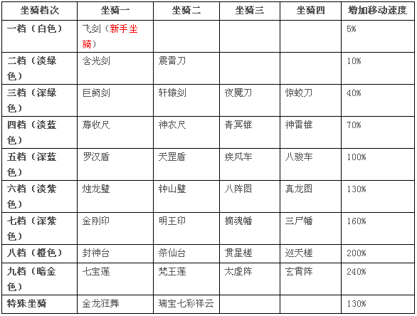 幻世仙征战场系统和坐骑系统详解