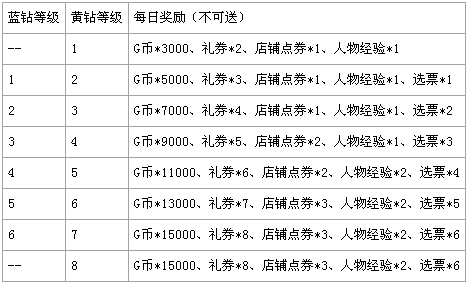 商业大亨2特权系统介绍 VIP和蓝钻