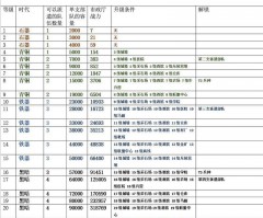 万国觉醒主堡升级前置条件（图）