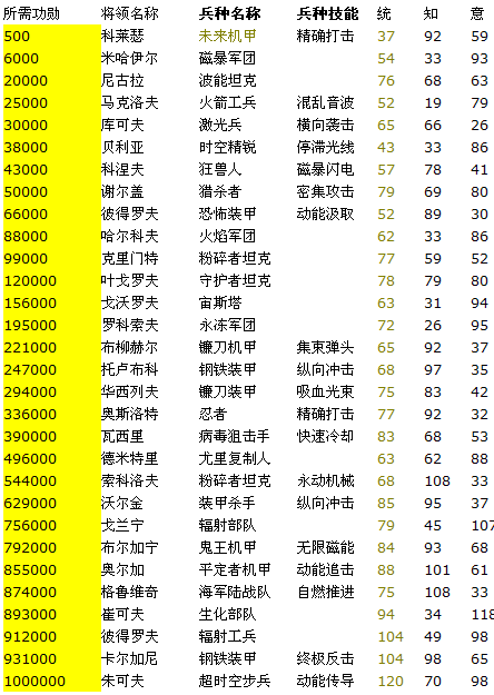 红色火线联军、盟军、帝国功勋将领大全