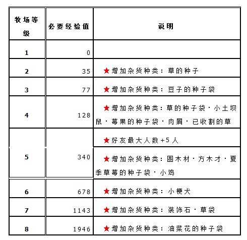 牧羊村1-20级所需经验表（新增21-40级）