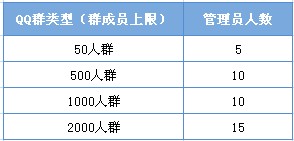 QQ群主可以设置多少个群管理员人数参照表