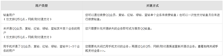 QQ钻皇是什么 怎么开通QQ钻皇