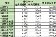 魔兽世界怀旧服圣骑士法爆和治疗效果换算公式