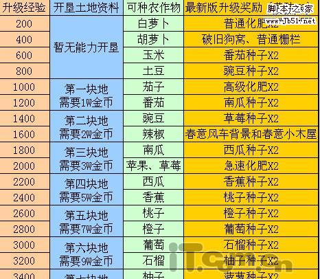 QQ农场 打造QQ农场的QQ农场表格