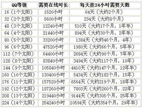 你想QQ挂机挂到老死吗?--- 升级QQ等级明细表