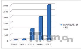 QQ同时在线用户数突破3000万