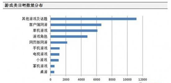 百度贴吧覆盖网民占39% 游戏类目月活用户达1.8亿