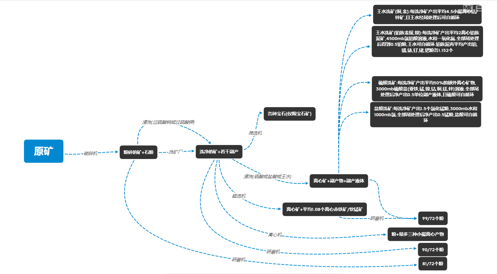 我的世界矿物处理流程-从原矿到金属单质