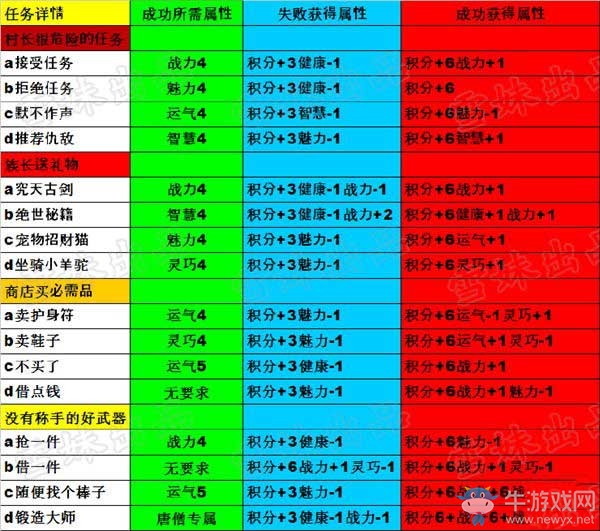 《造梦西游4》生存大冒险积分图解析