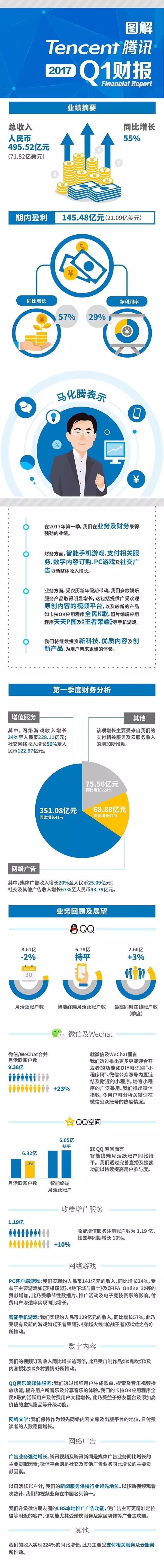 
                    腾讯Q1总收入495.52亿元，微信和WeChat月活跃账户数达9.38亿