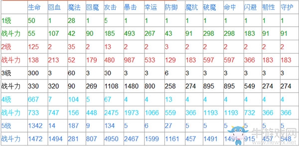 《造梦西游4》八戒宝石羽毛时装推荐