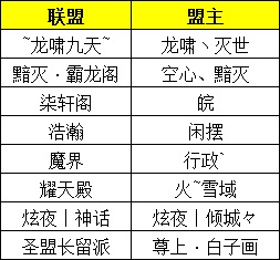 《造梦西游4》第七届联盟阵营名单