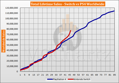 switch与ps4发售46个月销量对比 switch领先明显