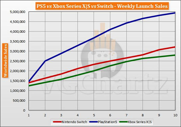 统计网站VGChartz公布三大主机上周销量 PS5依旧遥遥领先