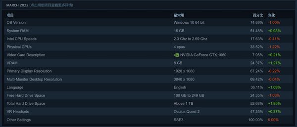 Steam三月硬件调查 天不生1060 甜品显卡万古长夜