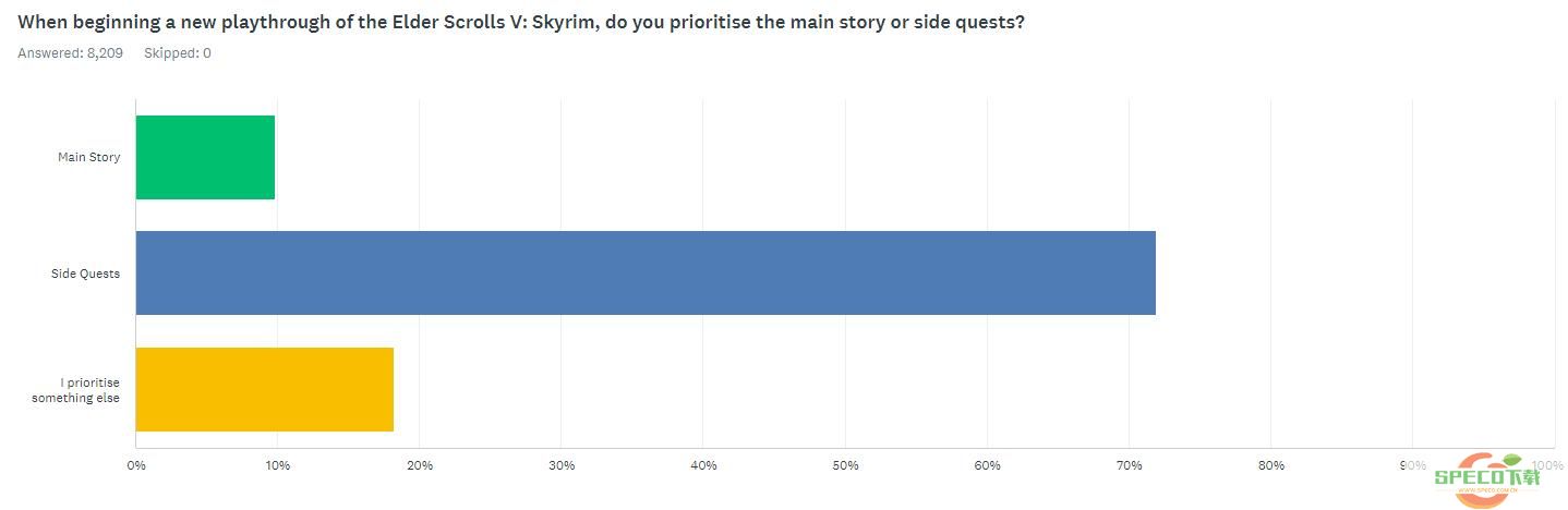 调查发现大多数《上古卷轴5》玩家不推主线 更喜欢玩支线任务