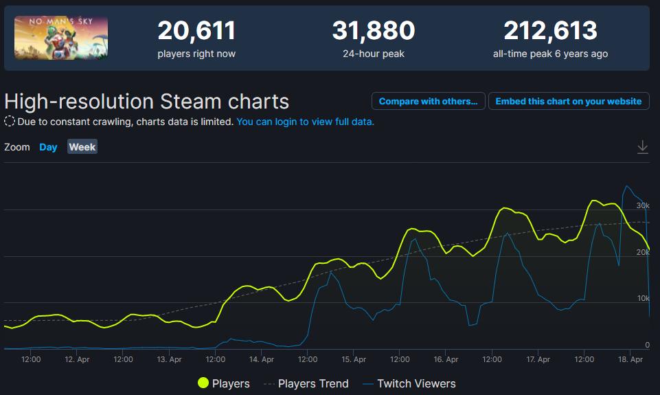 《无人深空》Steam全球热销榜排名第三