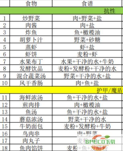 《地下城堡3魂之诗》食谱37种配方汇总分享