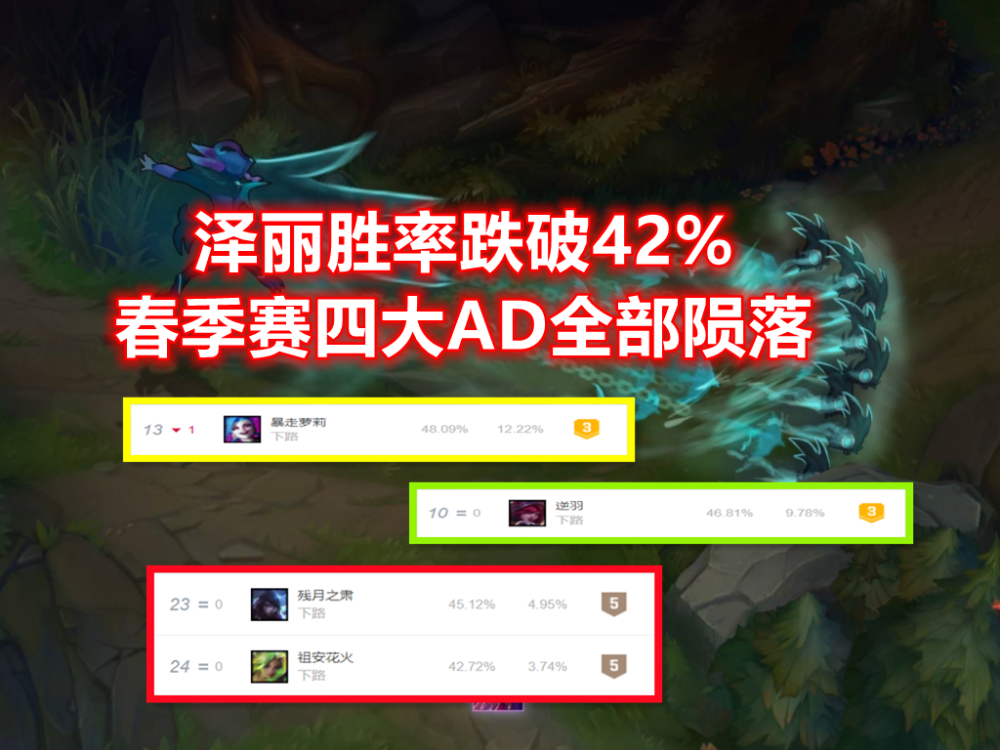 LOL“无神话流”大嘴火了！55％胜率全联盟登顶，没露露也能Carry