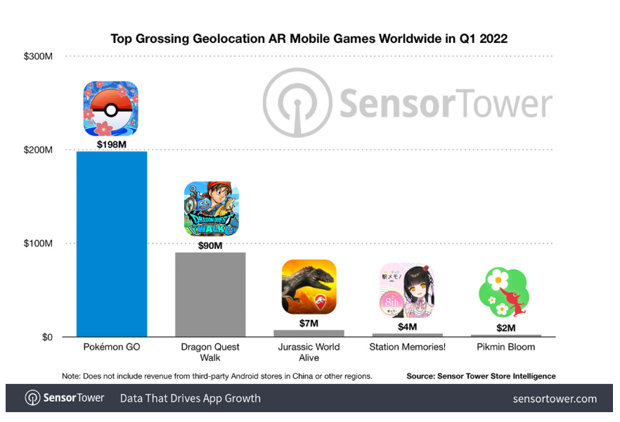 《Pokémon GO》全球第7大创收手游,营收13亿美元