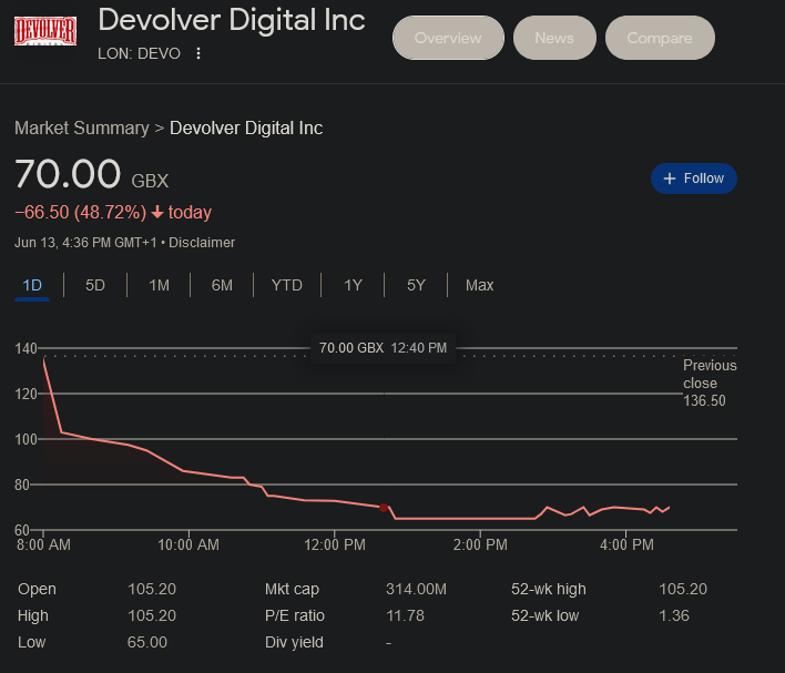 发行商Devolver下调销售额预期后股价暴跌